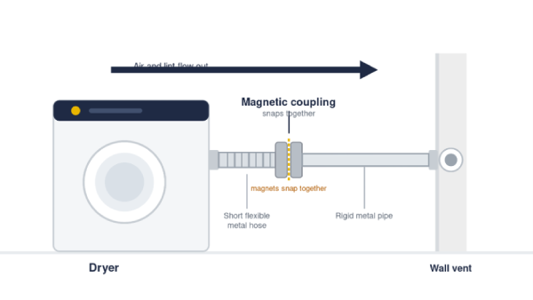 How a magnetic dryer vent works: the dryer connects to the wall through a magnetic coupling that snaps apart for easy cleaning.